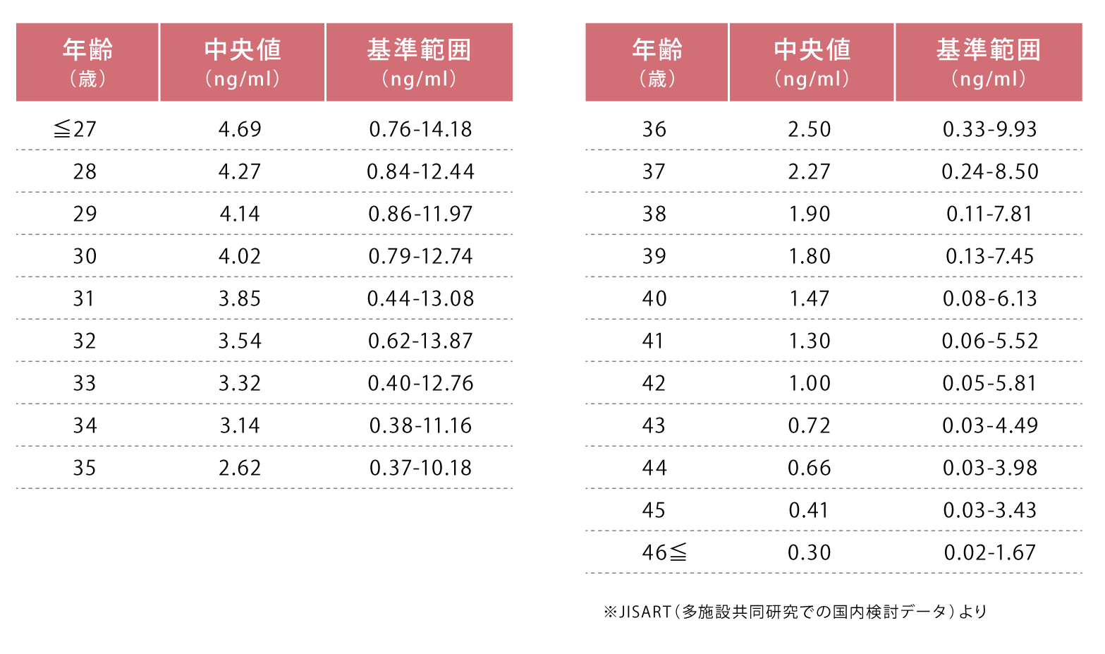 AMH測定値の年齢別分布