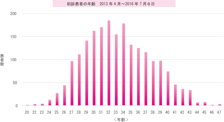 初診患者の年齢　2013年4月～2016年7月8日