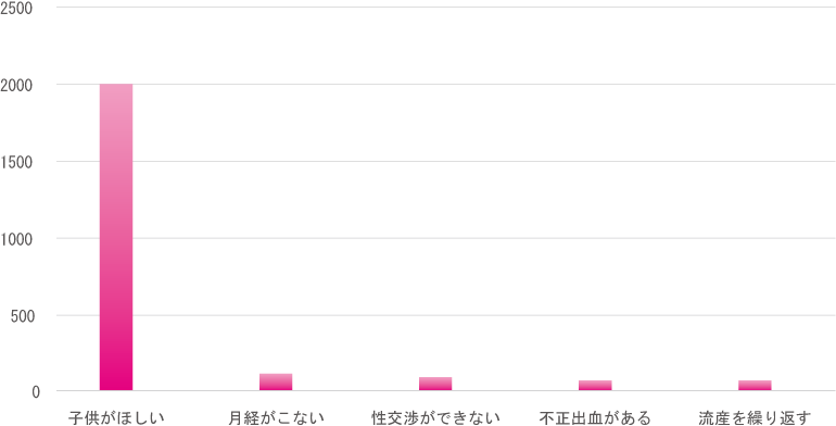 どんな時に受診したらいいの？