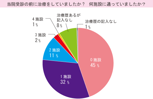 当院受診の前に治療をしていましたか?　何施設に通っていましたか？