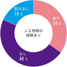 人工授精の経験あり