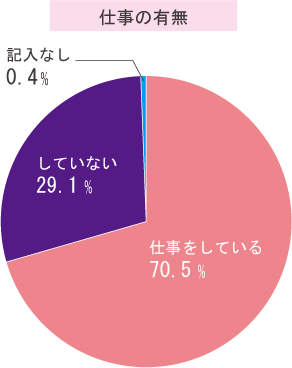 仕事の有無