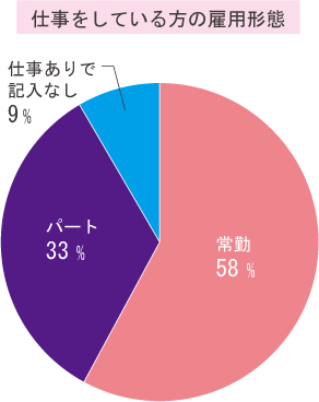 仕事をしている方の雇用形態