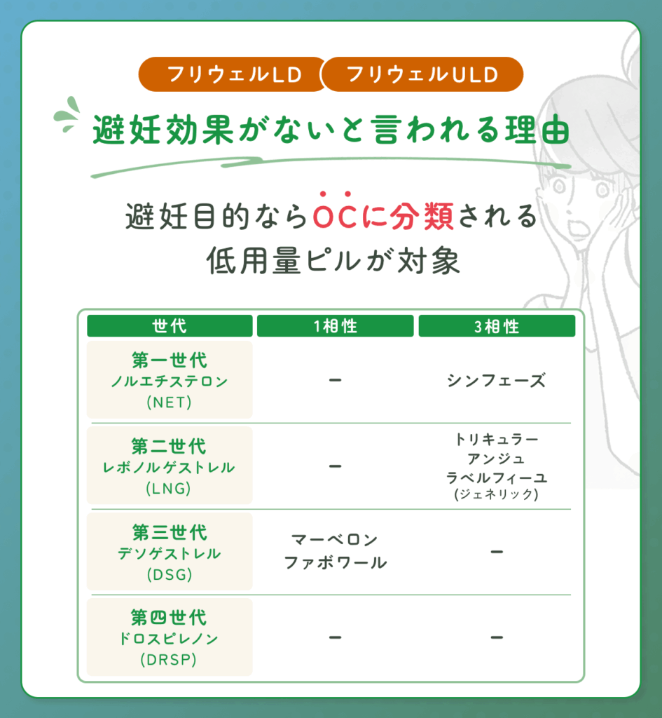 避妊目的で処方してもらうならフリウェルLD・フリウェルULD以外のOCに分類される低用量ピル