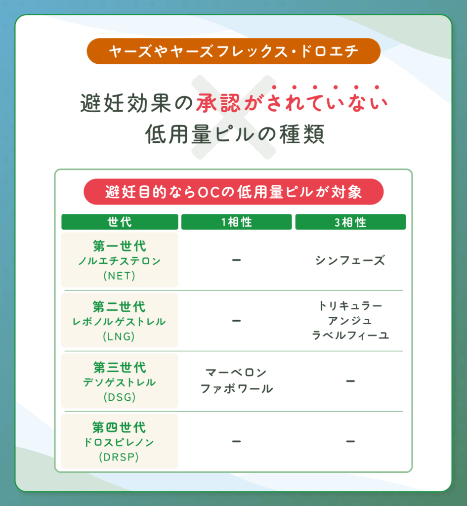 厳密にはヤーズやヤーズフレックス・ドロエチは避妊効果の承認がされていない