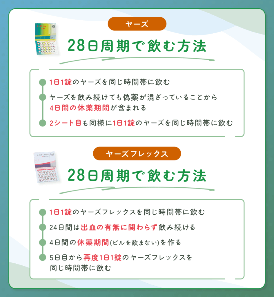 ヤーズフレックスで避妊効果以外の目的による飲み方①：28日周期で飲む方法（ヤーズ）