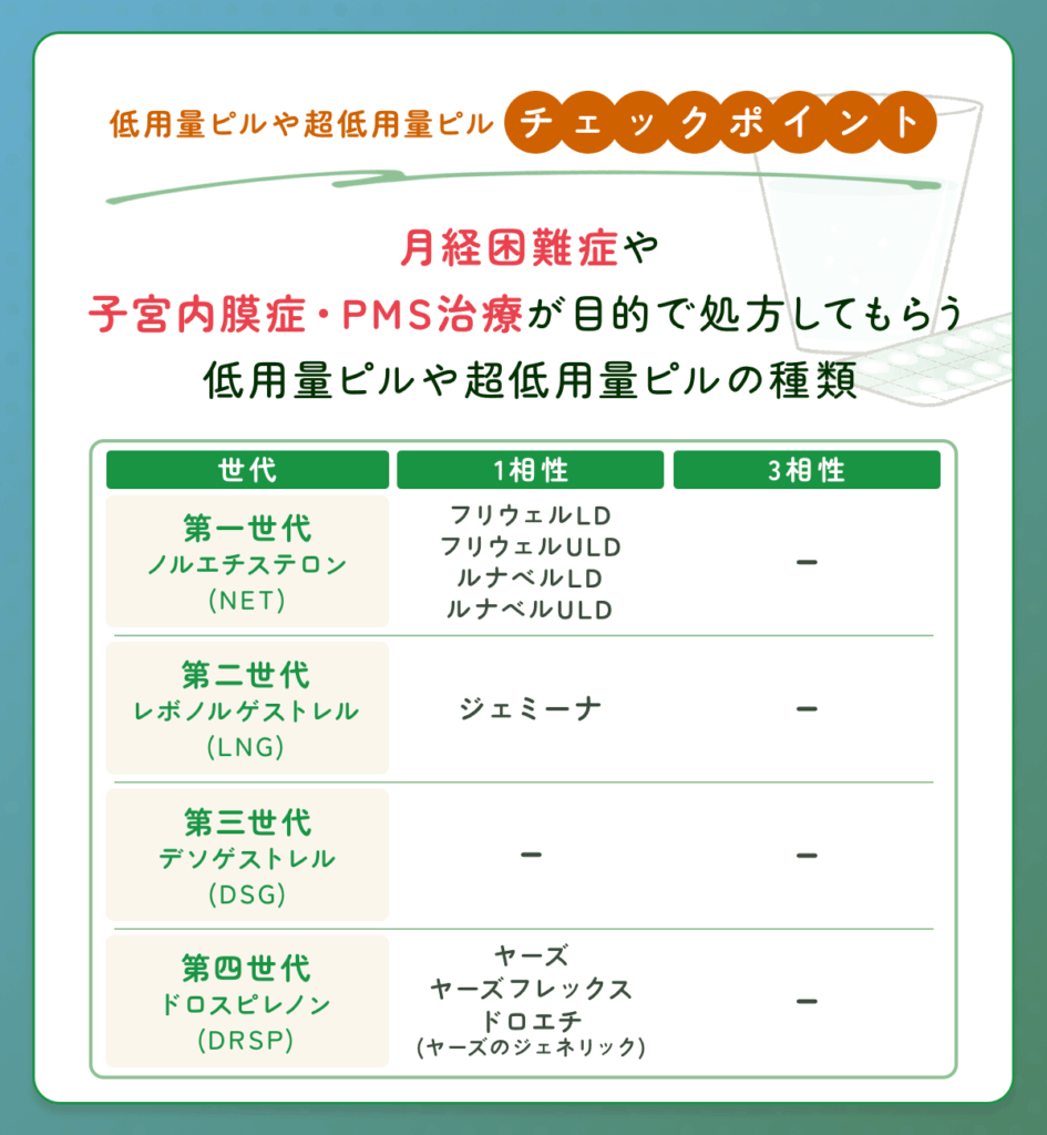 月経困難症や子宮内膜症・PMS治療が目的で処方してもらう低用量ピルや超低用量ピルの種類