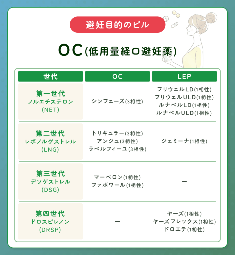 避妊目的のOC